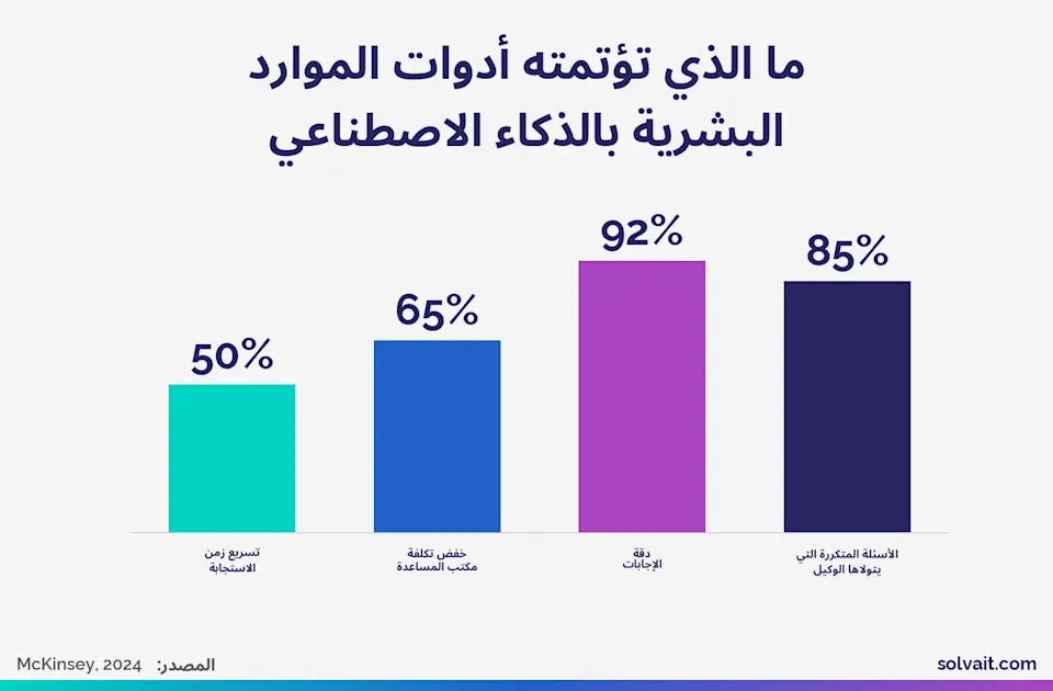 رسم بياني يوضح نسب أتمتة خدمات الموارد البشرية بالذكاء الاصطناعي وفق ماكنزي 2024
