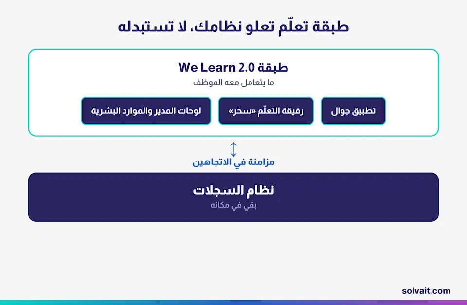 مخطط يوضّح بقاء نظام السجلات في مكانه ومزامنته في الاتجاهين مع طبقة We Learn 2.0 التي يتعامل معها الموظف