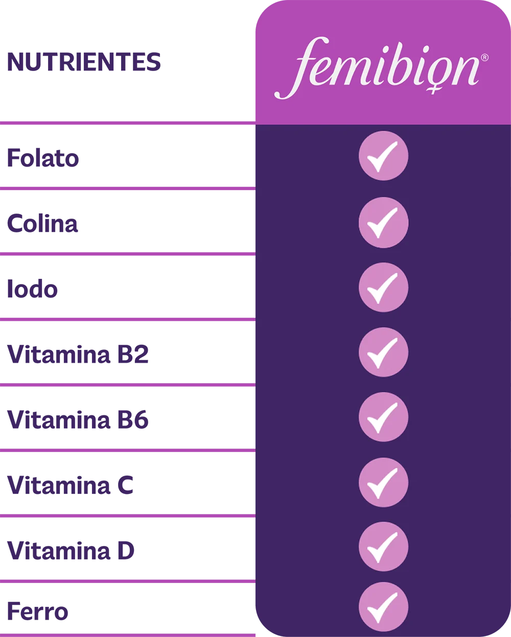 Femibion Nutrientes: folato, colina, iodo, vitaminas B2, B6, C e D, e ferro, com marcações de verificação.