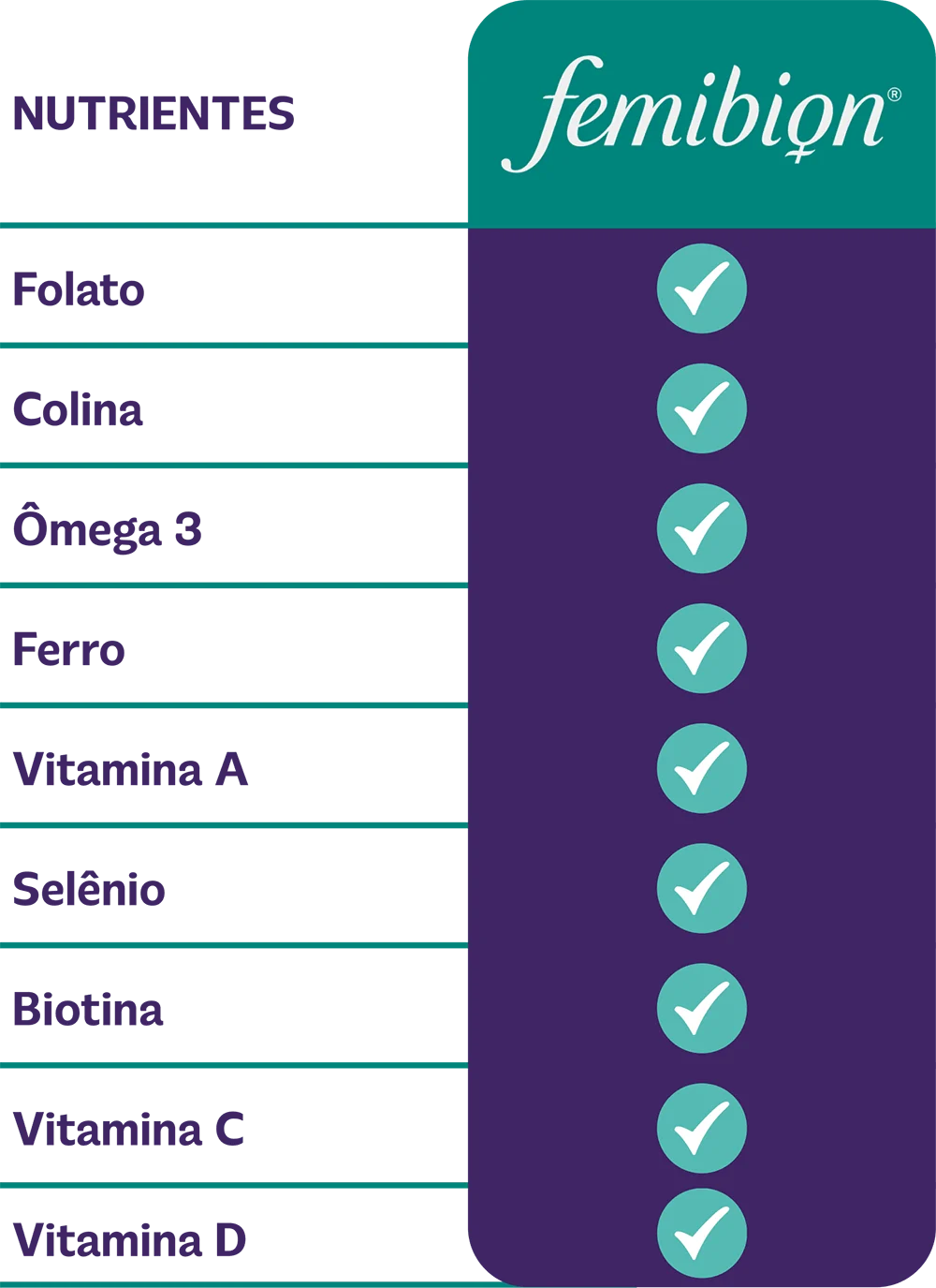 Femibion Nutrientes com seleção de folato, colina, ômega 3, ferro, vitaminas A, C, D, selênio e biotina.