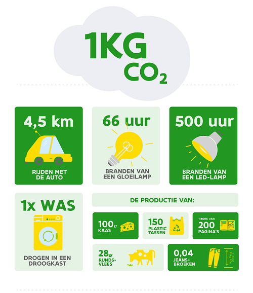 1kg C02 infographic A