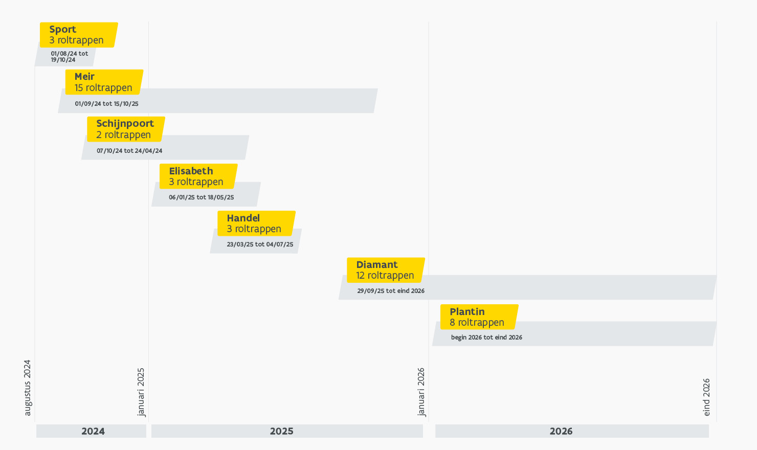 Tijdslijn vernieuwing roltrappen Antwerpen