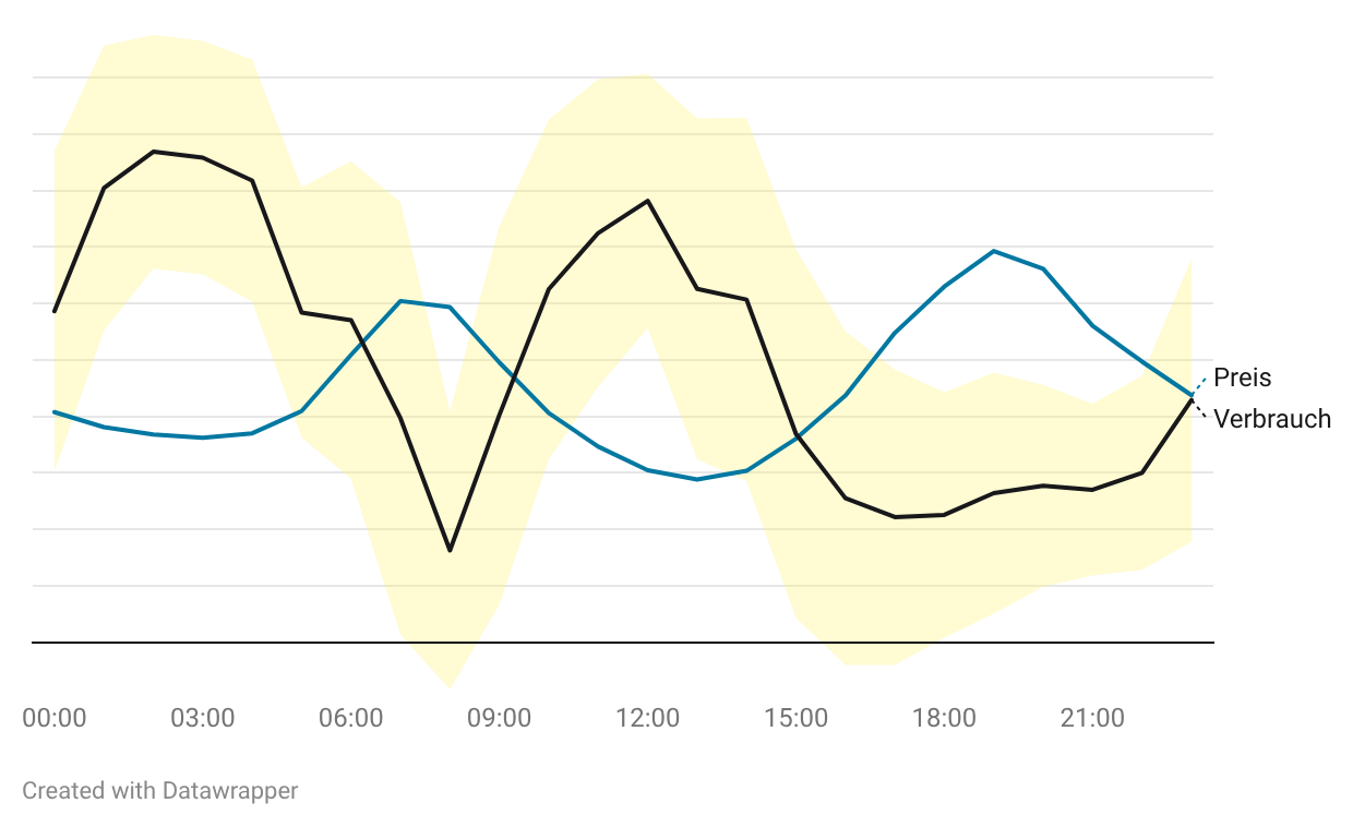 loadCurve_low_correlation