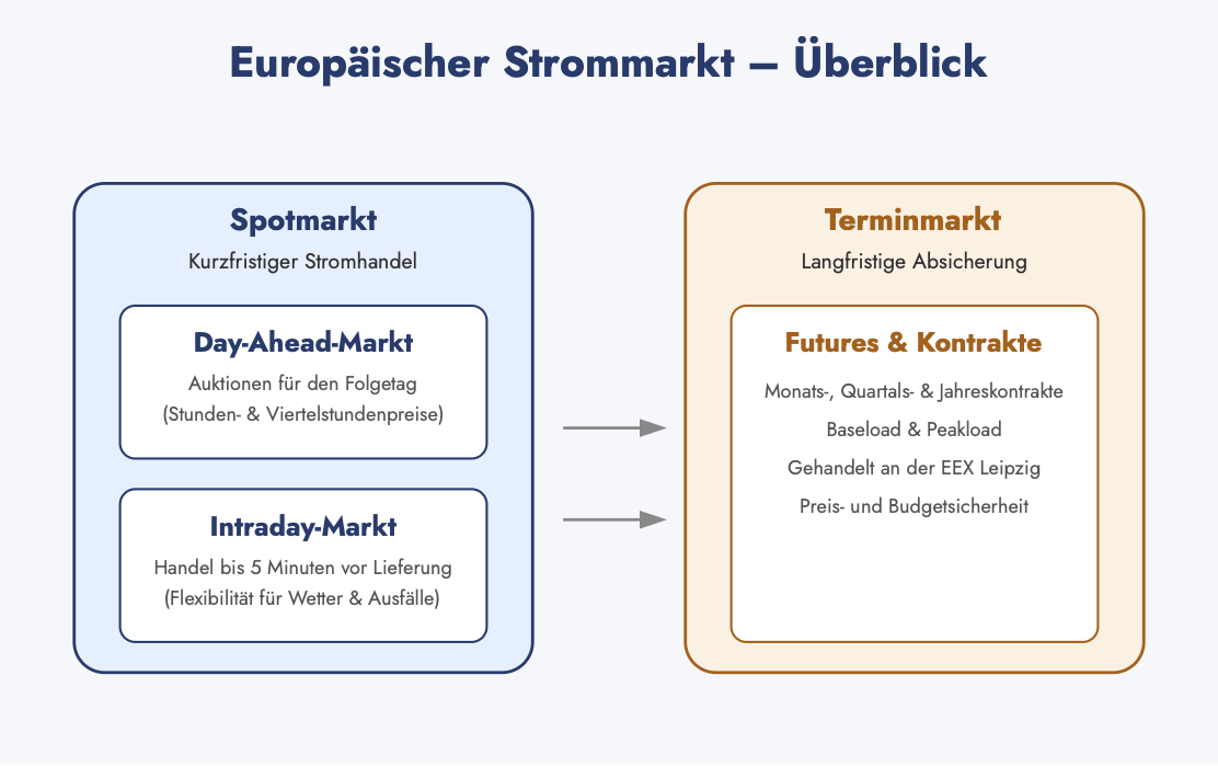 Europäischer Strommarkt – Überblick