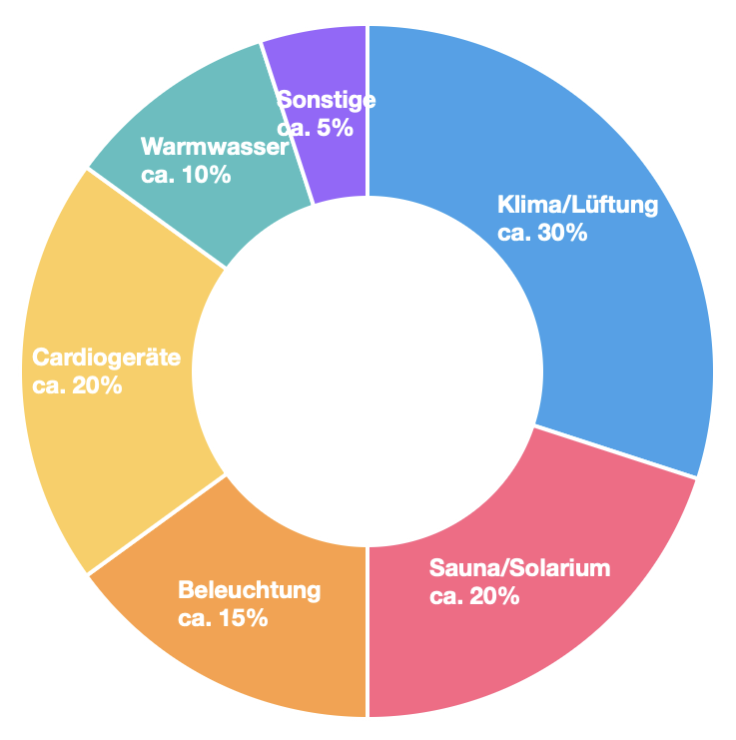 Fitnesstudio Energiekosten