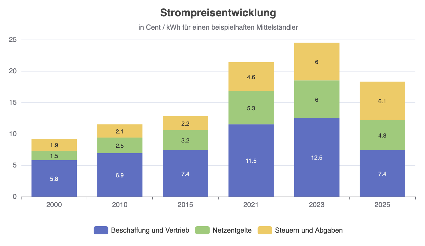 Strompreisentwicklung