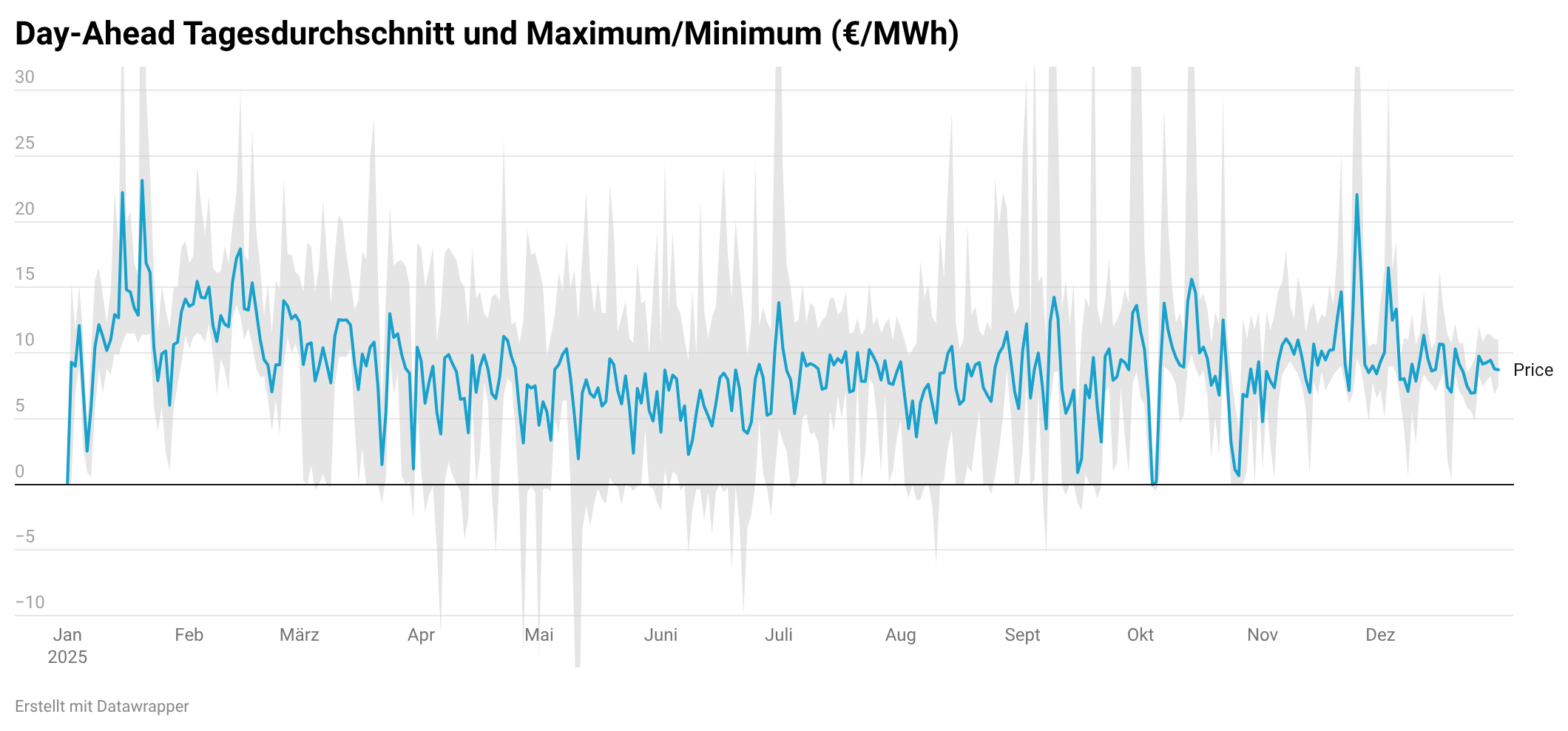 Day-Ahead Prices 2025