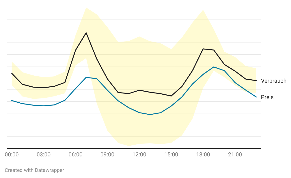 loadCurve_high_price_correlation