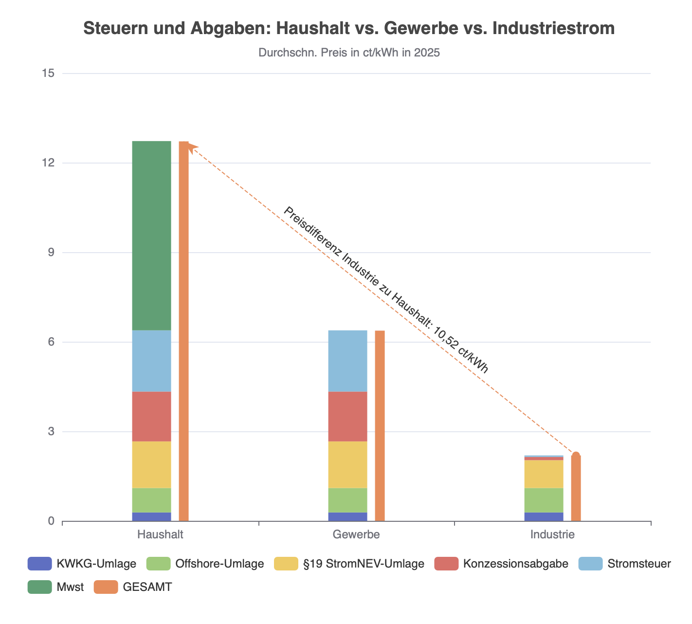 Steuern und Abgaben: Haushalt vs. Gewerbe vs. Industriestrom
