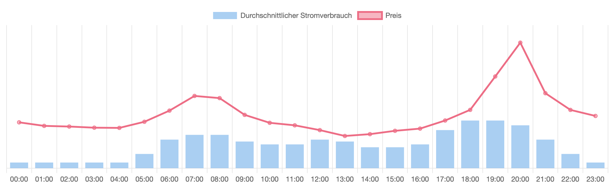 Durchschnittlicher Verbrauch und Strompreis an einem Wochentag