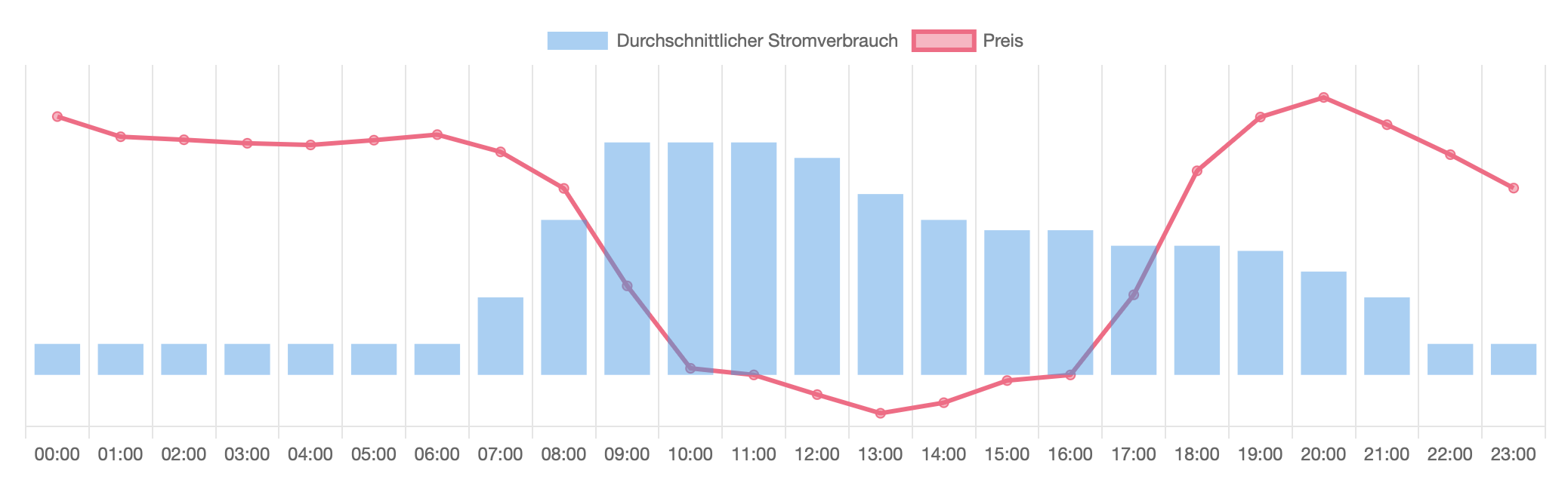 Durchschnittlicher Verbrauch und Strompreis am Wochenende
