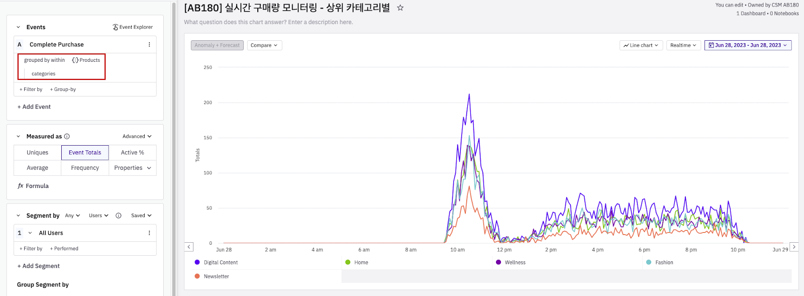 ▲ 상위 카테고리(categories)별 실시간 구매량