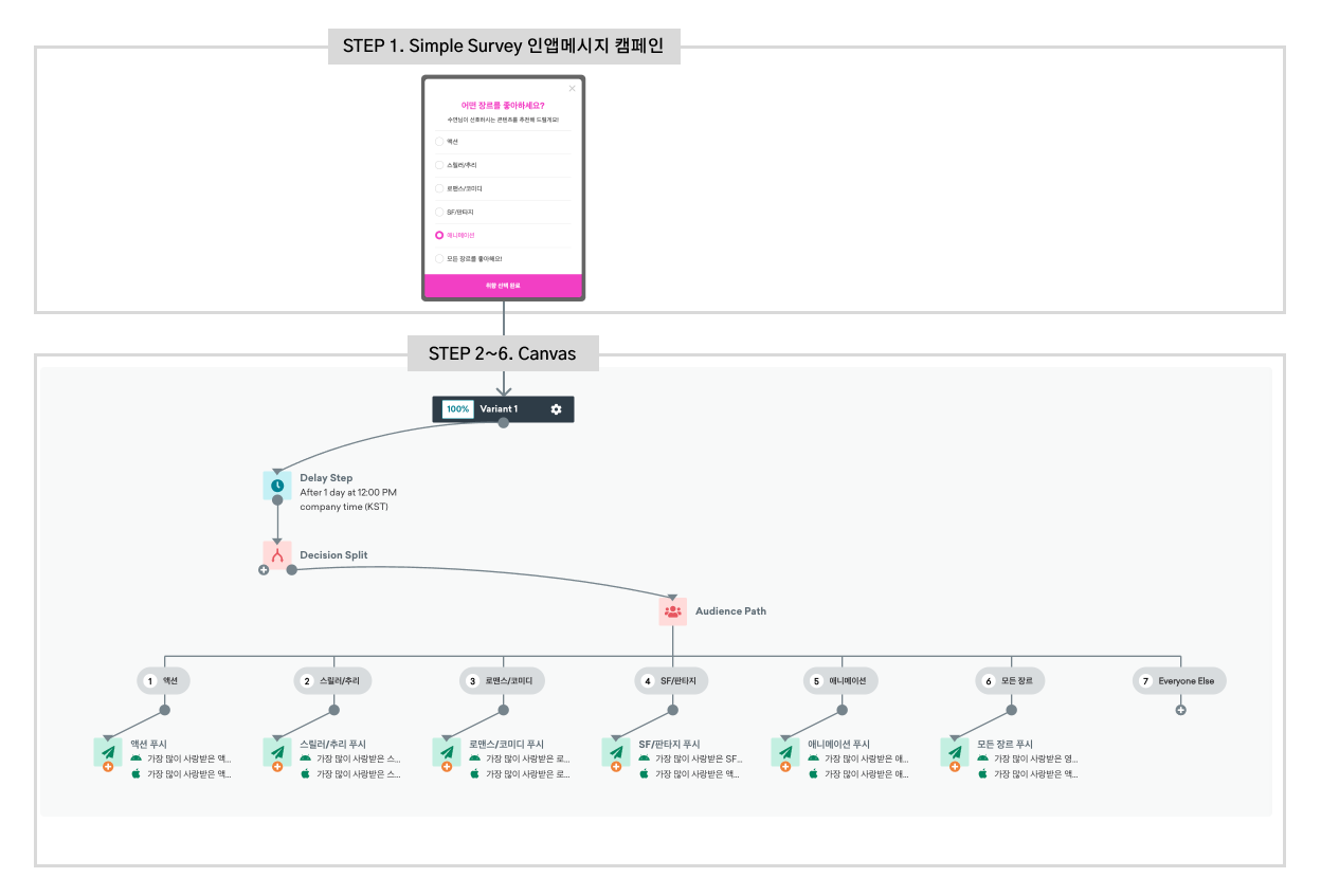 먼저 Simple Survey 인앱메시지 캠페인을 생성하고 해당 캠페인을 Entry 조건으로 하는 Canvas를 생성하여 운영합니다