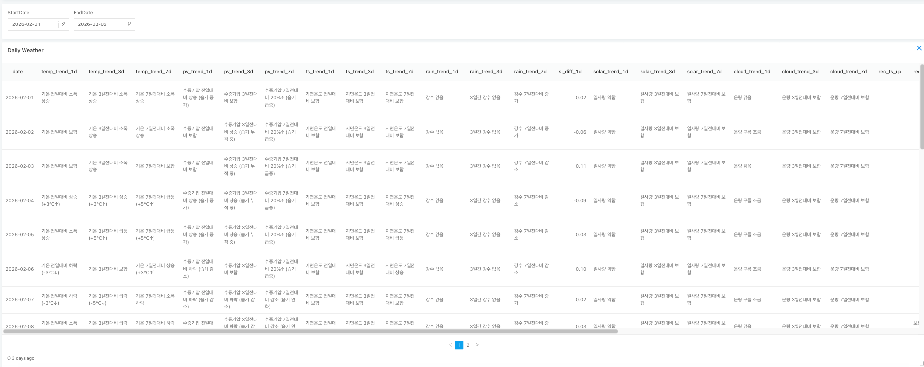 숨고팀의 일 단위 날씨 모니터링 대시보드(기온, 수증기, 지면온도, 강수 등의 변수 활용)