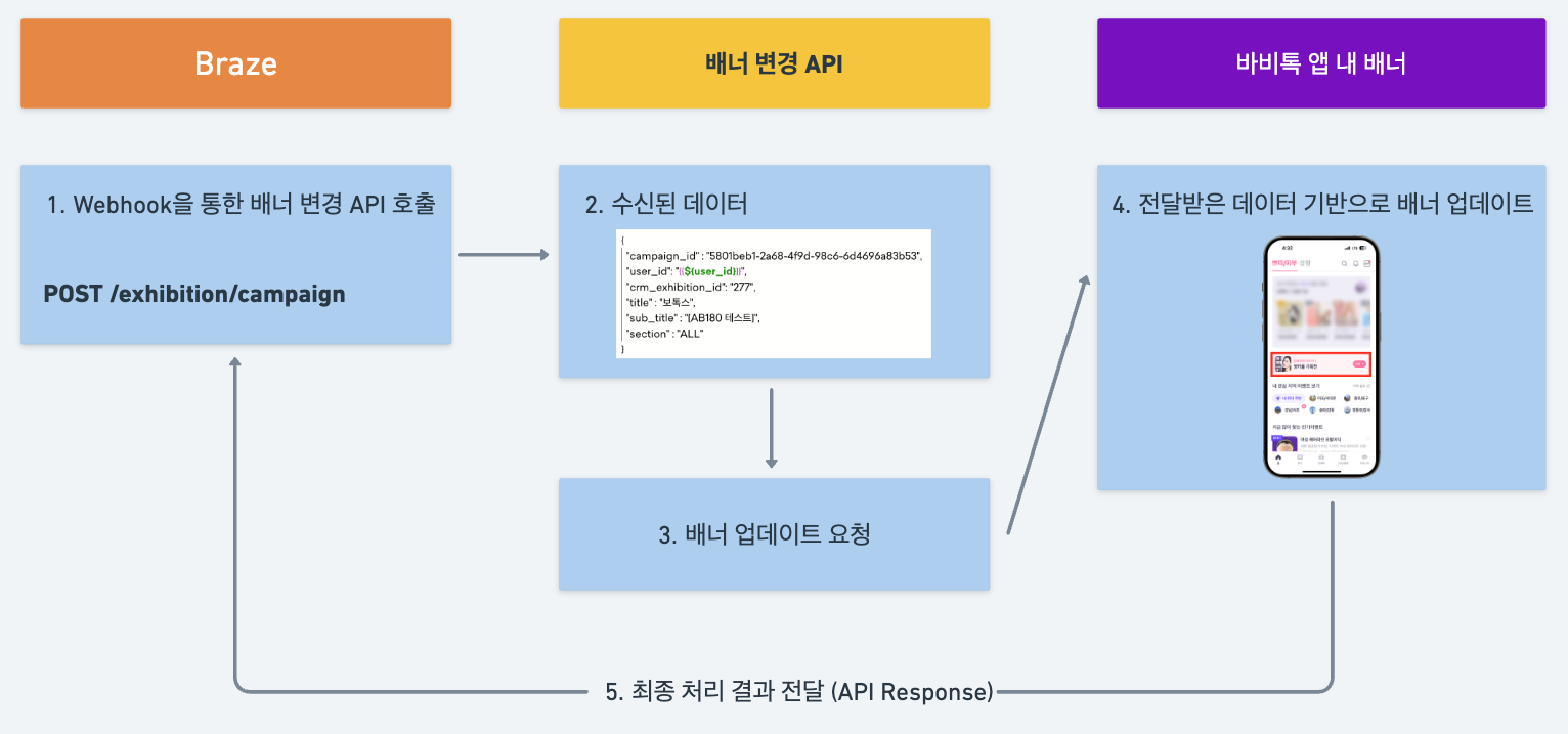 배너 변경 API 요청 및 처리 단계