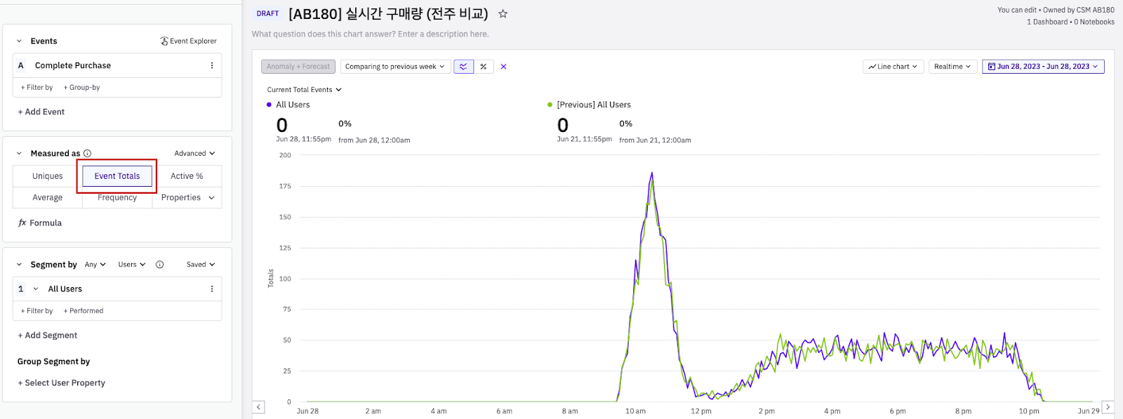 ▲ Event Totals로 살펴본 실시간 구매량