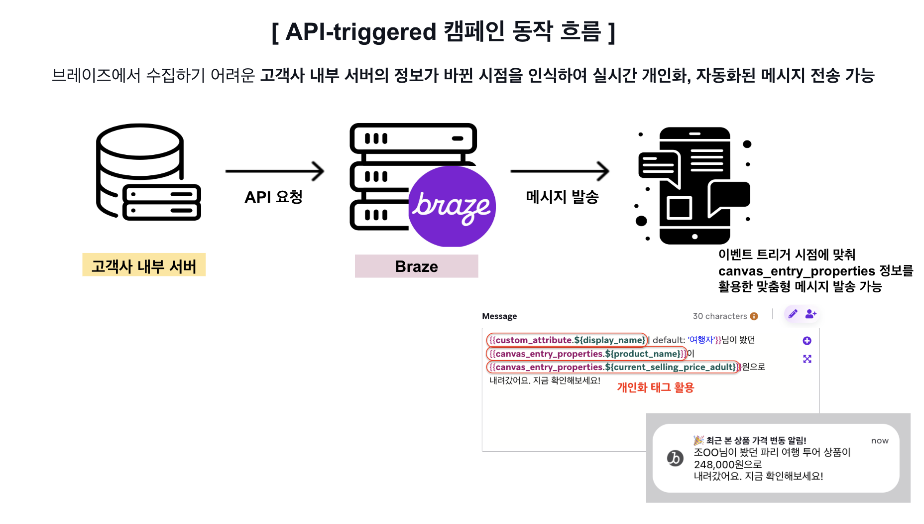 API-triggered 동작 흐름