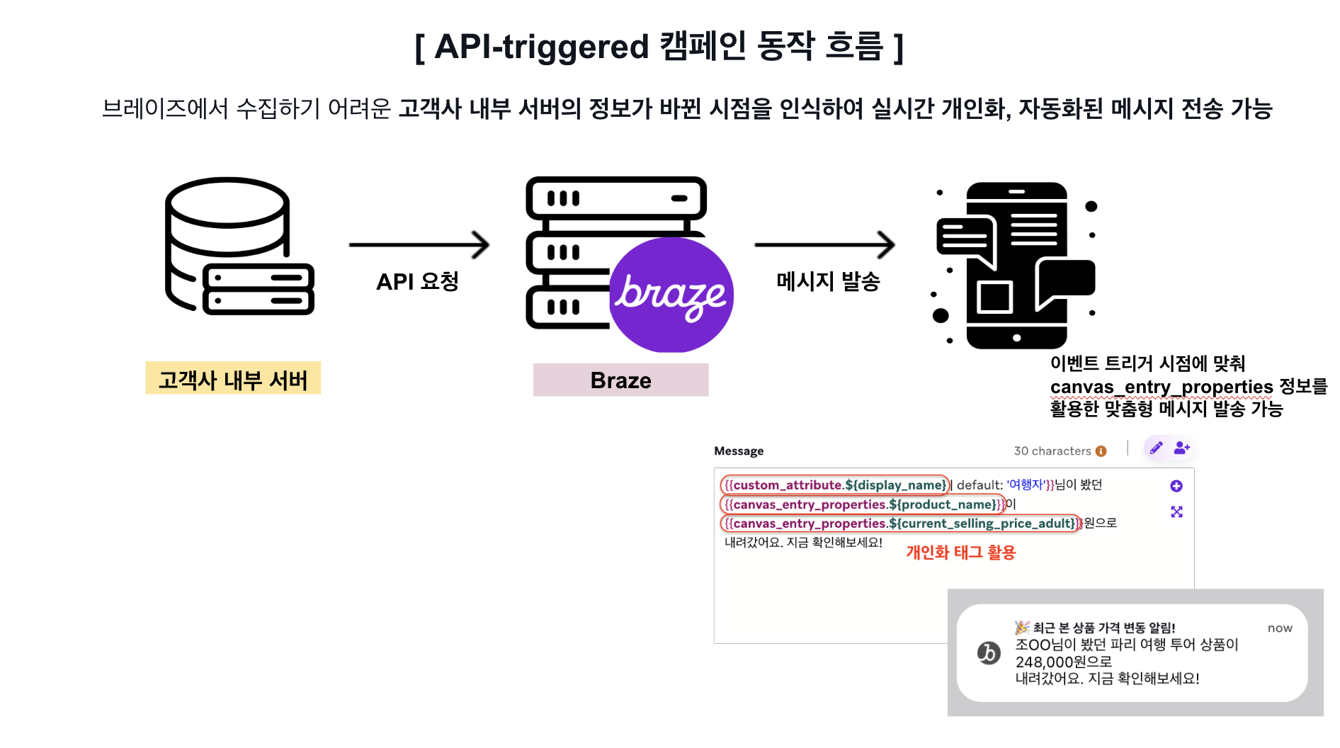 API-triggered 동작 흐름