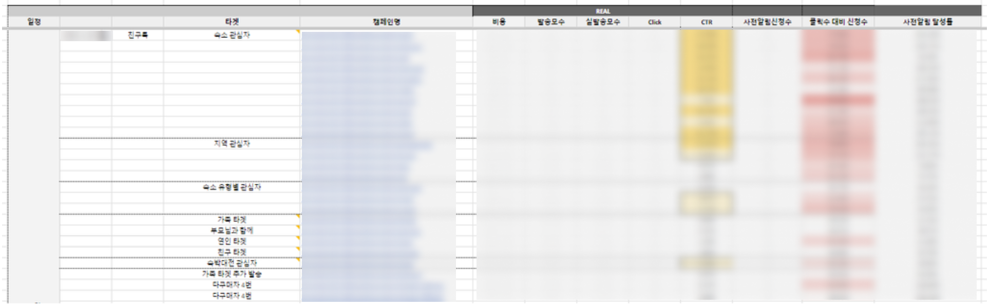 마이리얼트립 그로스마케팅팀에서 기획 고객 세분화 성과 대시보드의 일부입니다.