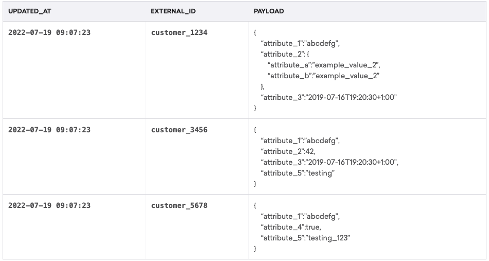 Cloud Data Ingestion 테이블 예시 (출처: 브레이즈 가이드)