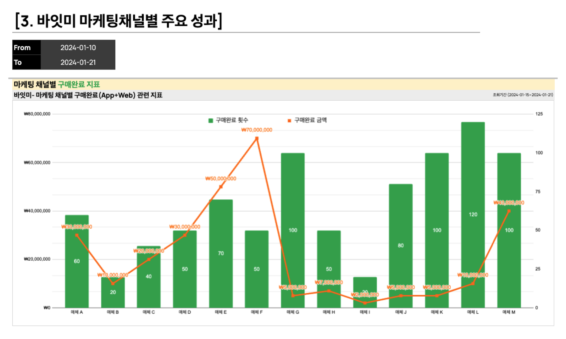 바잇미의 사례를 바탕으로 재가공한 예시 이미지입니다. 임의로 가공된 데이터임을 알립니다. (출처: AB180)