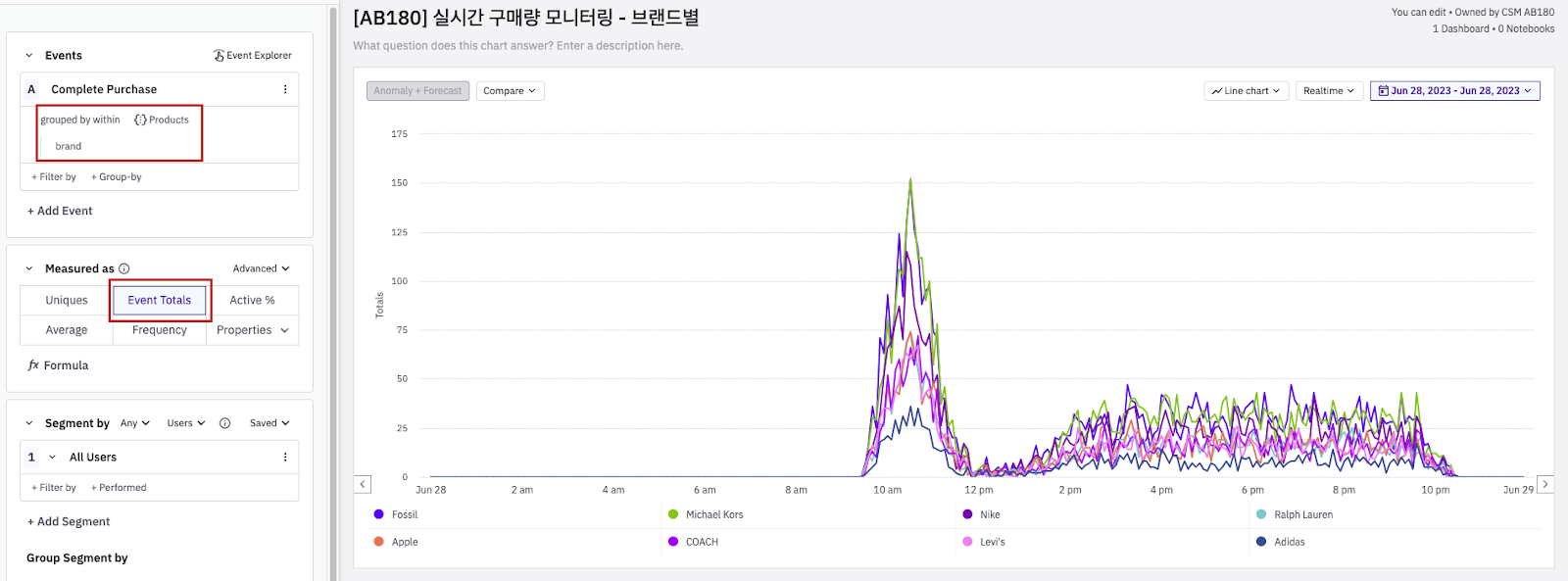 ▲ 브랜드(brand)별 실시간 구매량