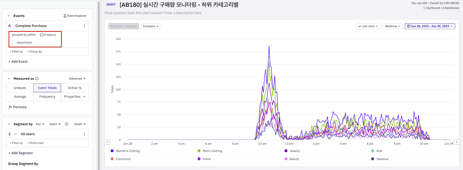 ▲ 하위 카테고리(department)별 실시간 구매량