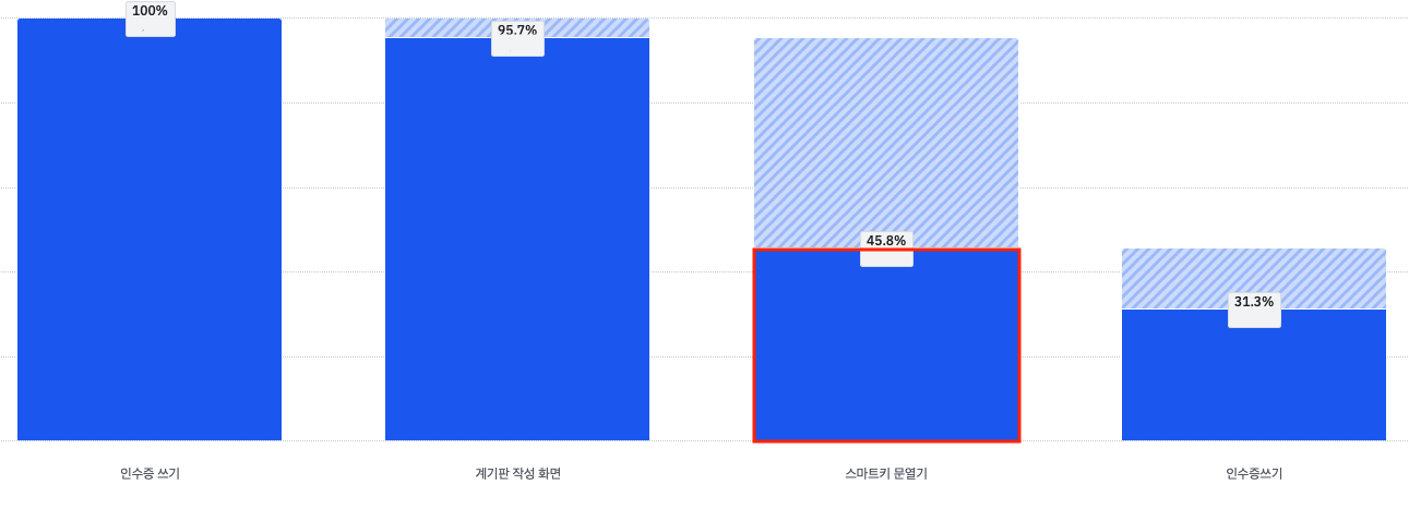 인수증 재작성 과정의 퍼널 데이터 확인