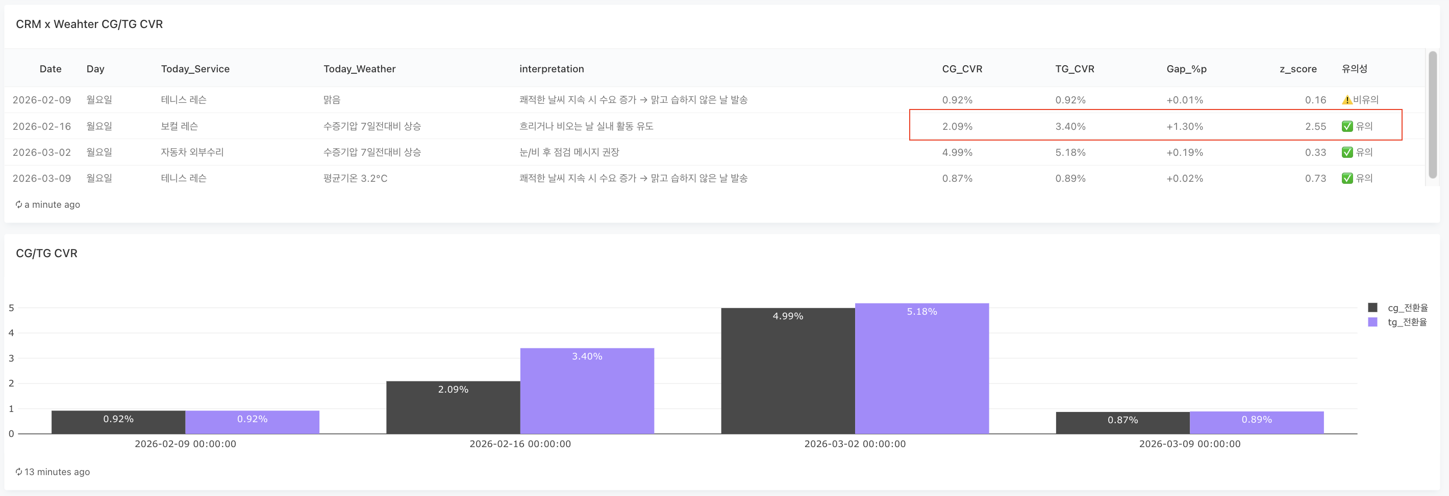 전환 성과 예시