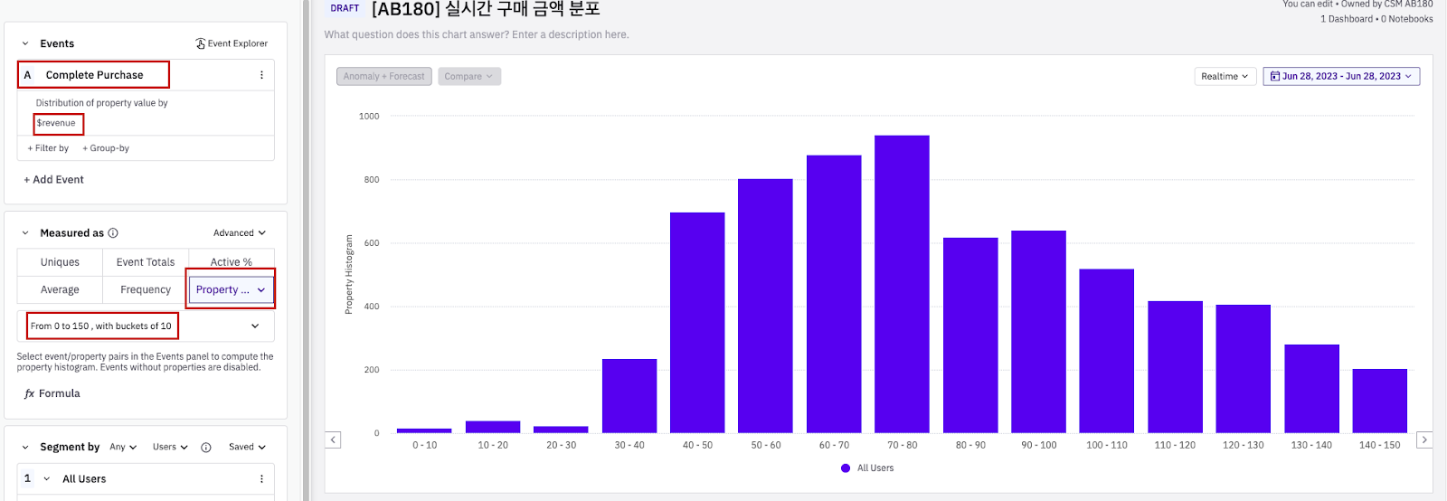 ▲ 실시간 구매 금액 분포