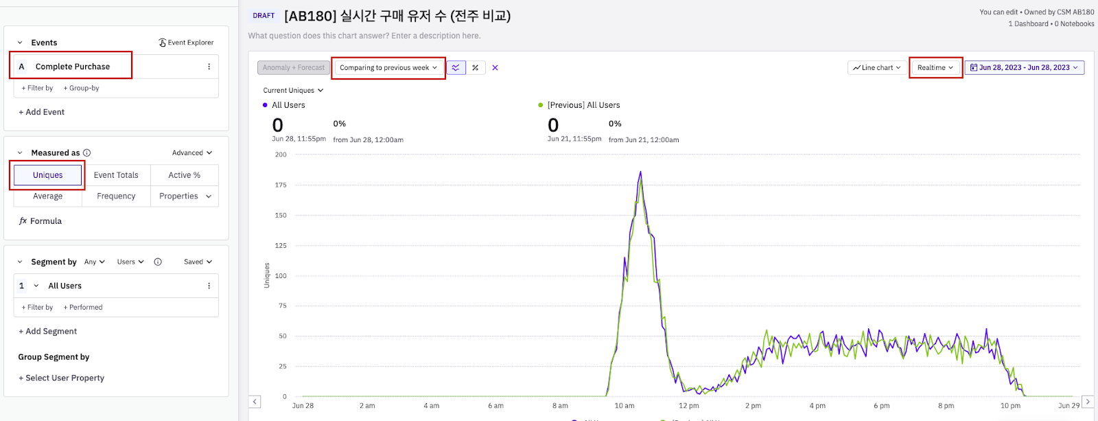 ▲ Uniques로 살펴본 실시간 구매 유저 수