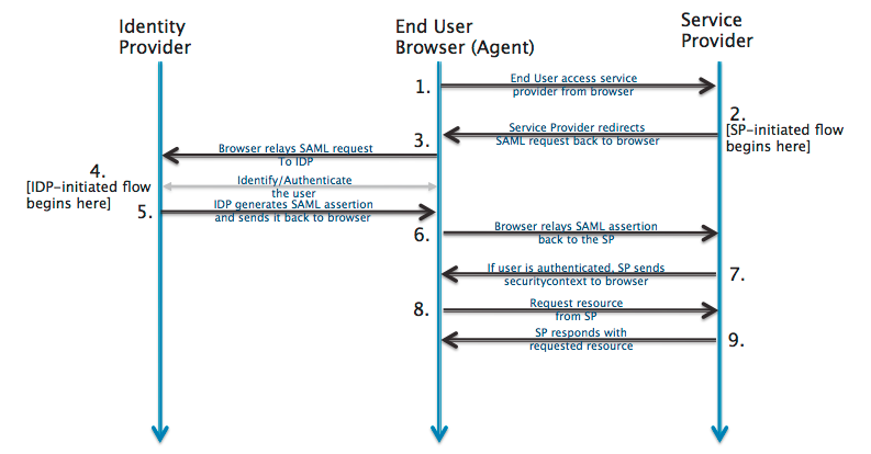 saml-sequence-diagram