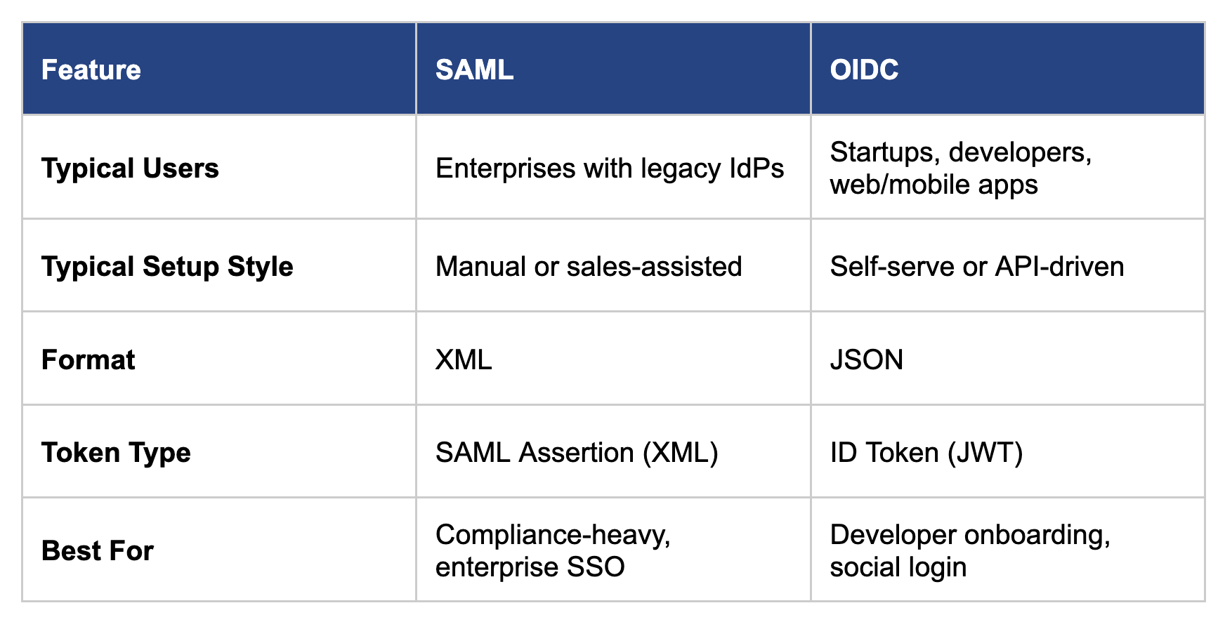 saml-oidc-table