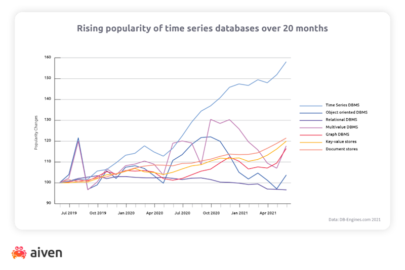 Time series databases