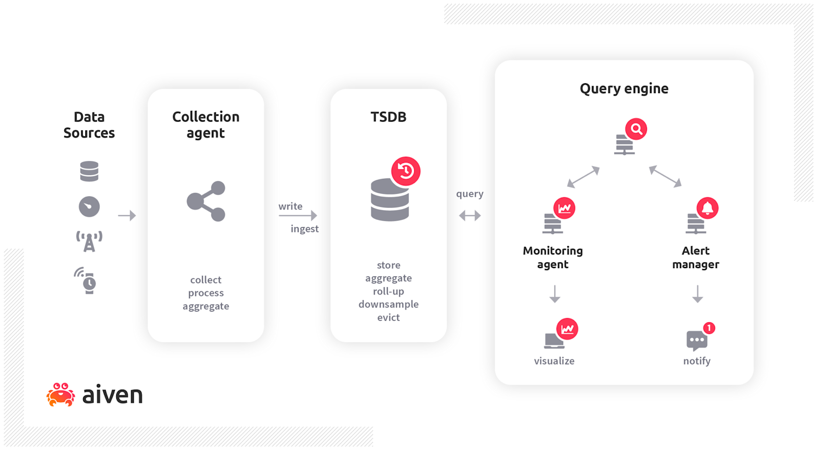 Time series databases