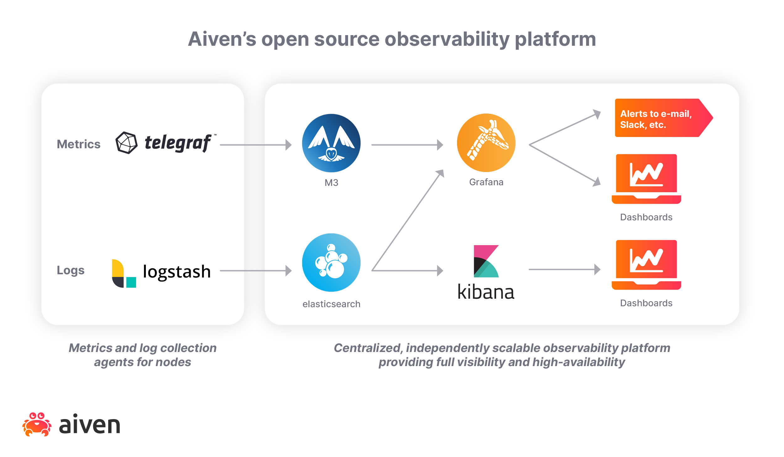 Aiven's open source observability platform
