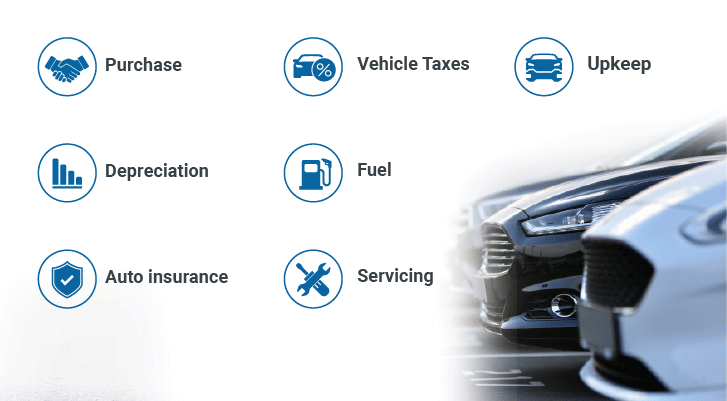 Maintenance and operating costs for a car