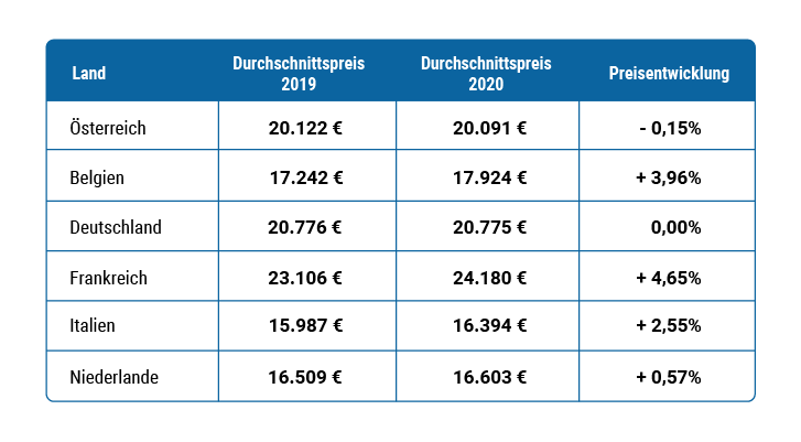 Gebrauchtwagen Jahresdurchschnittspreis pro Land