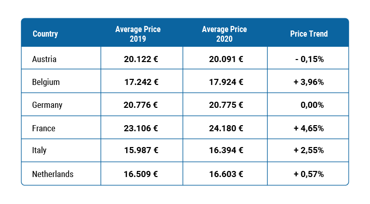 Used cars average annual price per country