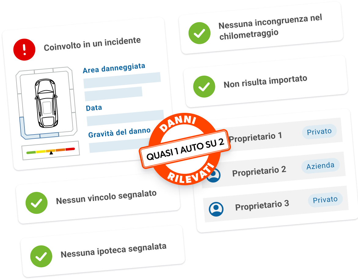 Mockup di un report storico auto che mostra dettagli di incidente, passaggi di proprietà e avvisi con spunte verdi, con un bollino: "Danni rilevati: quasi 1 auto su 2".