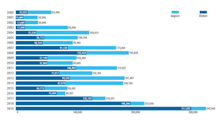 Antal USA exporter till Europa