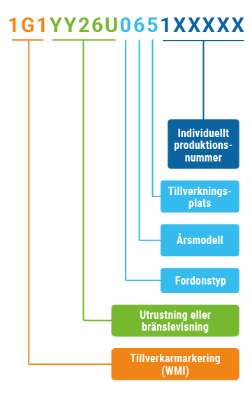 Diagram som visar strukturen för ett fordonsidentifieringsnummer (VIN) med delar för tillverkare, fordonstyp, modellår och produktionsinformation.