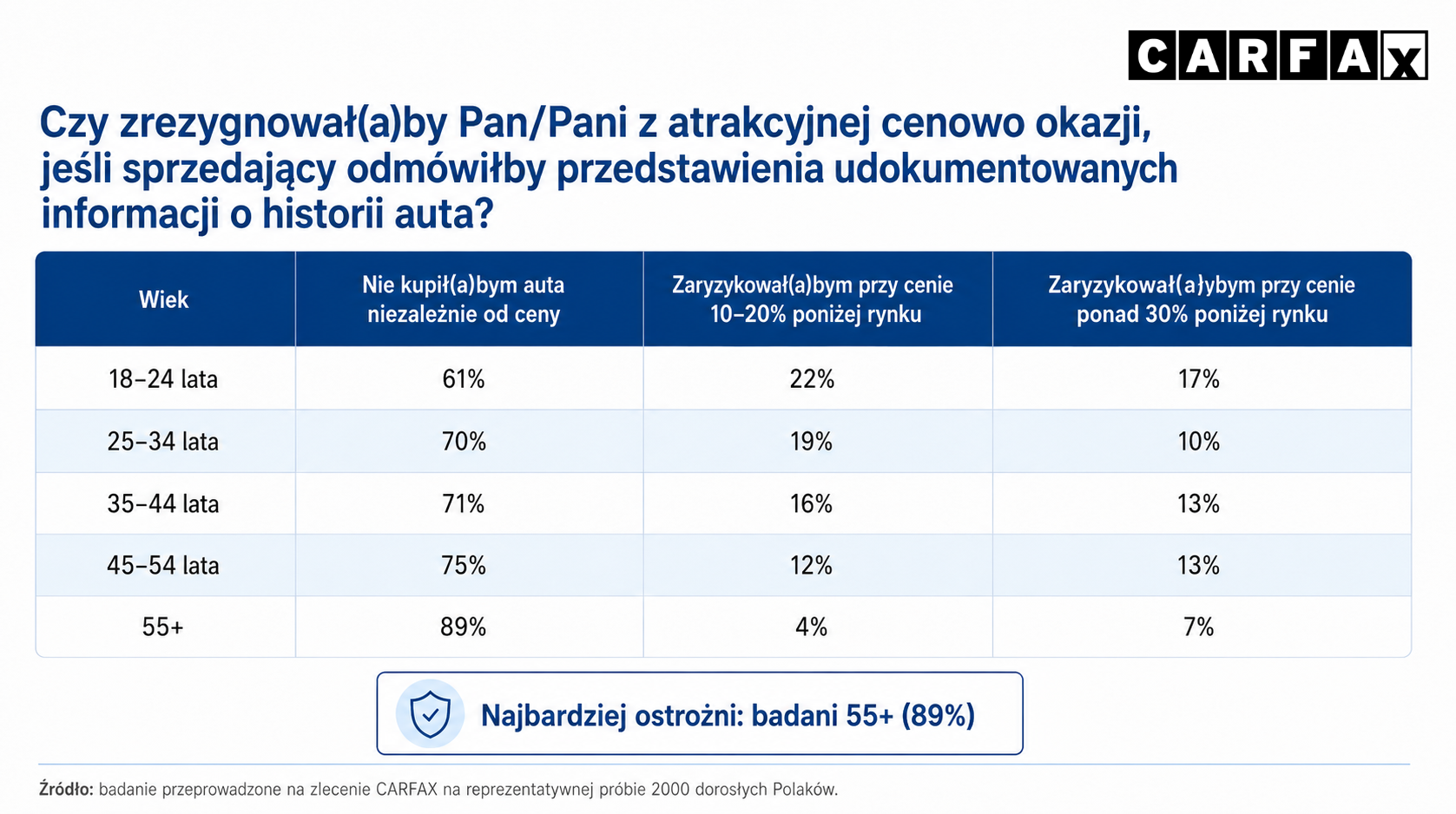 Tani samochód? Nawet obniżka ceny o ⅓ nie przekona 80 proc. Polaków do zakupu auta z nieudokumentowaną historią