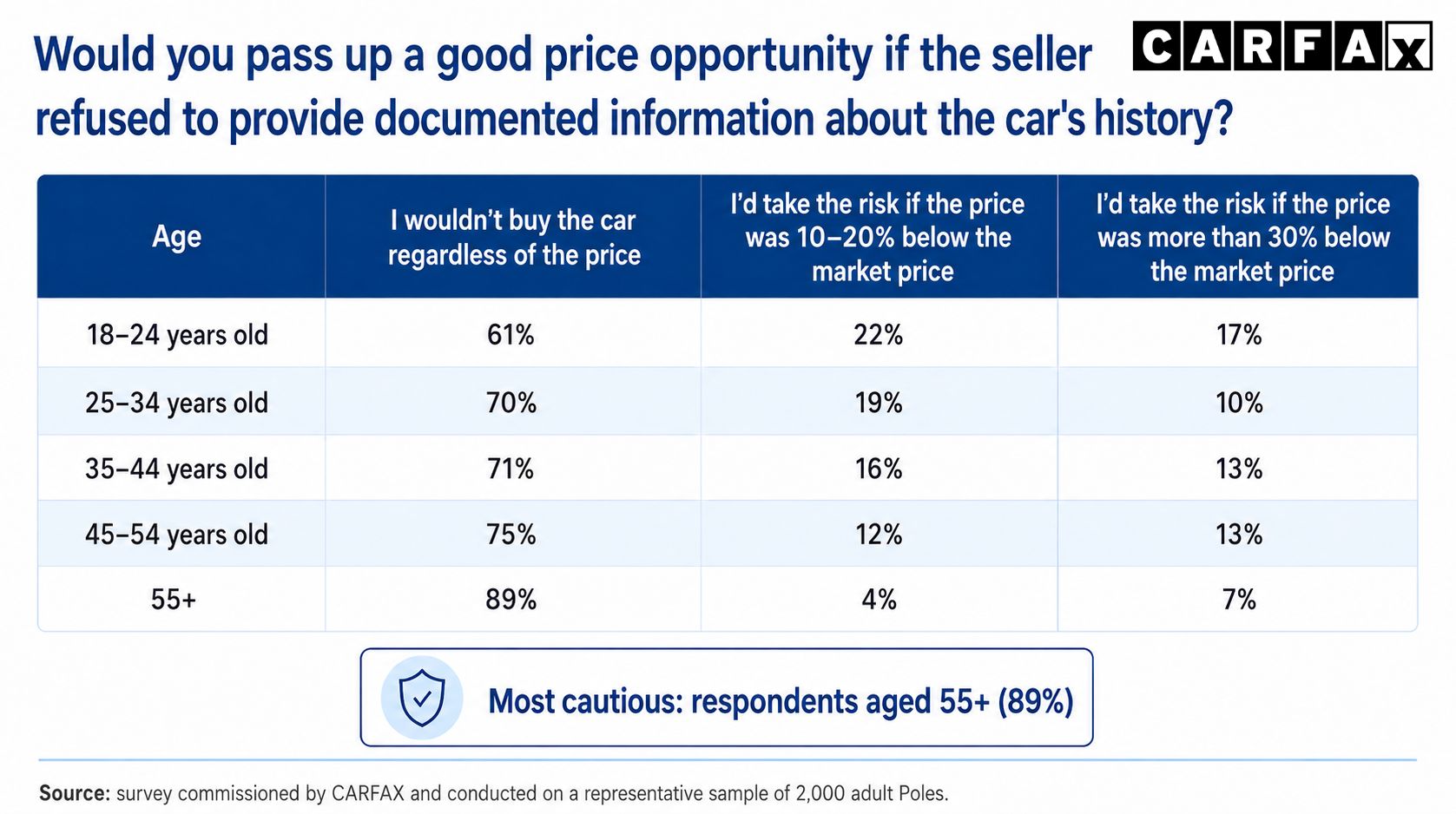 A cheap car? Even a ⅓ price reduction won't convince 80% of Poles to buy a car with an undocumented history