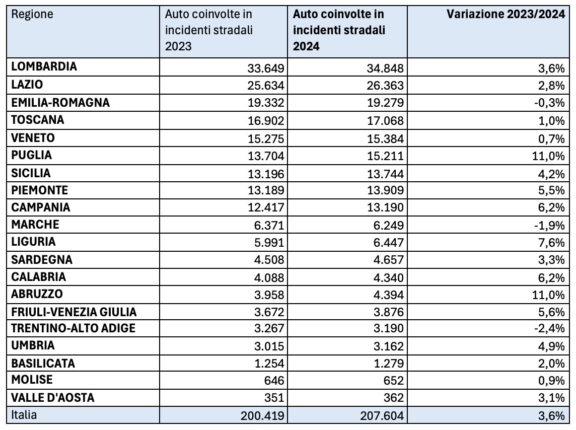 Table-Accidents-regions-Italy