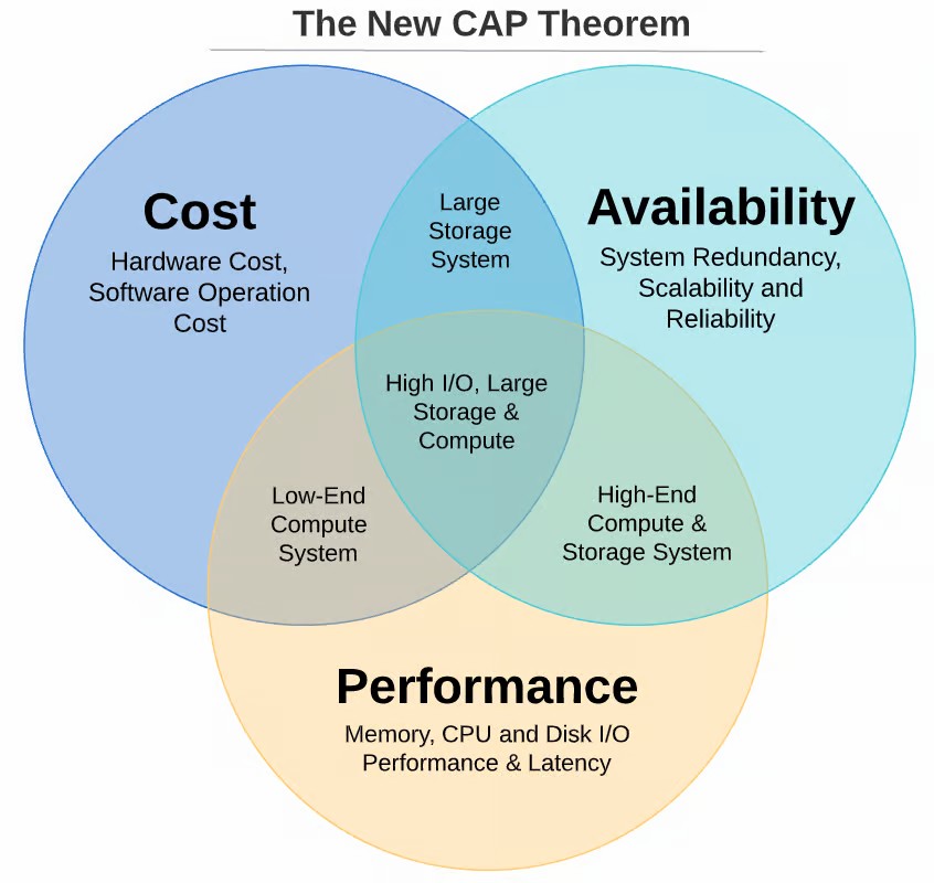 The New CAP Theorem