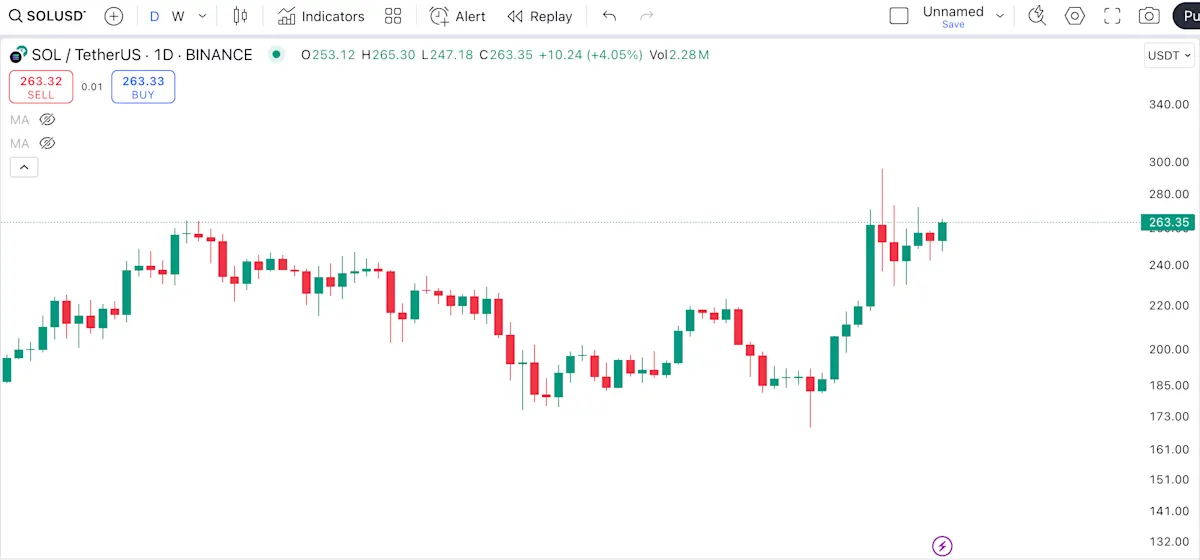 Solana (SOL) Price Chart