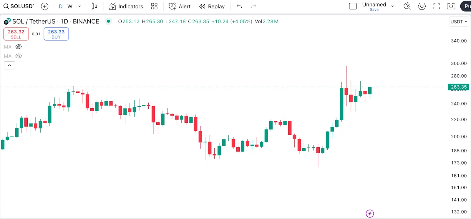 Solana (SOL) Price Chart