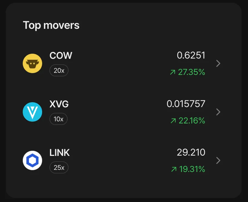 COW made it to Flipster’s Top Movers list on Friday. Source: Flipster.