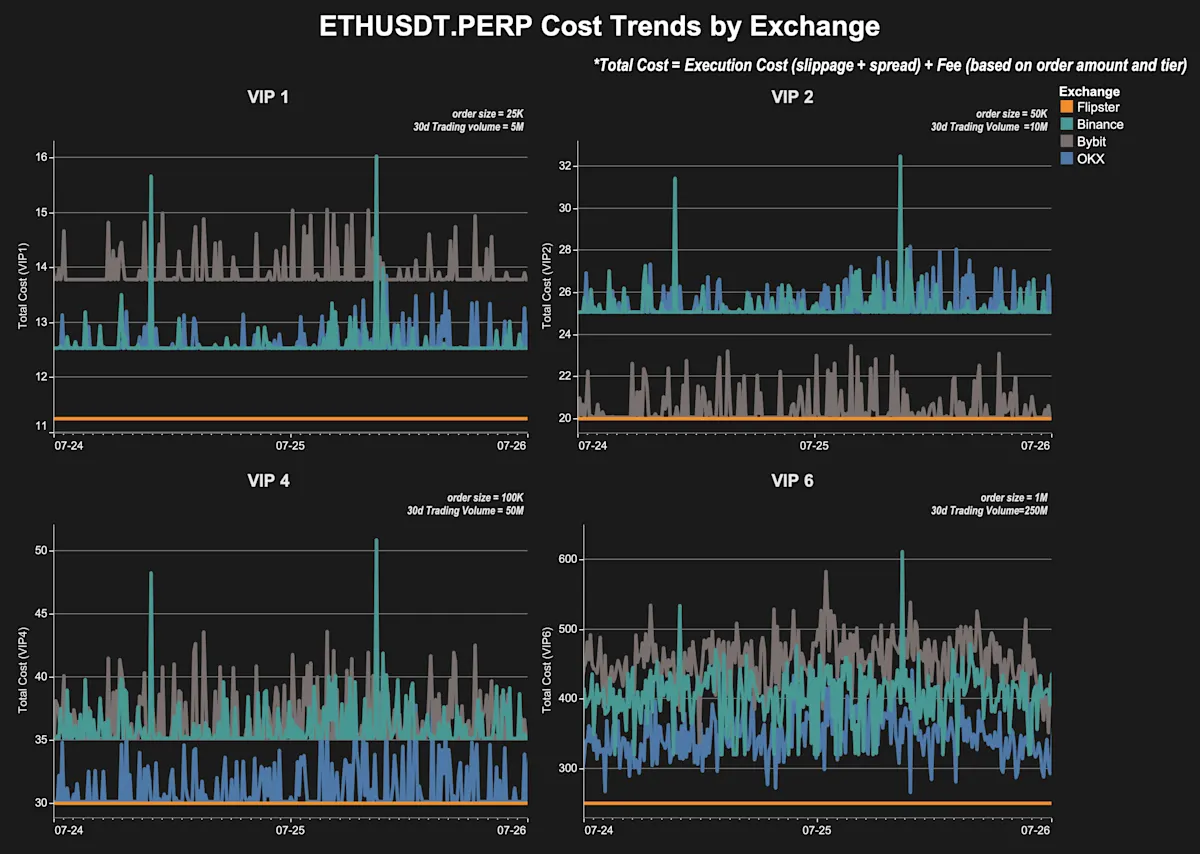 ETH Compared